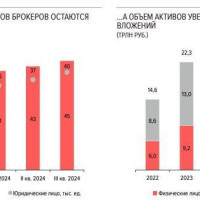 В 2025 году индекс Мосбиржи может увеличиться более чем на 30%