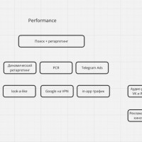 Performance и/или brandformance? Какой подход в маркетинге выбрать сегодня