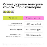 Почти 90% телеграм-каналов готовы предоставить сведения о своих ресурсах Роскомнадзору