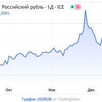 Курс доллара к рублю на Форексе 108+, еще немного и акция GAZP будет стоить $1