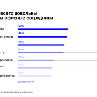 Гореть работой, а не на работе: что делает сотрудников продуктивнее