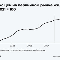 Что с ценами на первичное жилье?