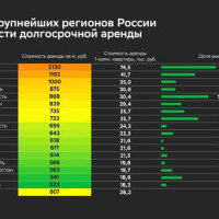 Средняя стоимость аренды по РФ за год выросла на 17%, а объем предложения – на 57%