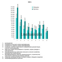 Мужчины-руководители в России получают в 1,5 раза больше, чем женщины-руководители