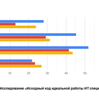 Ва-банк: 44 % российских айтишников стремятся в финтех