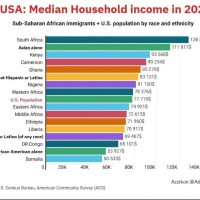 Средний доход по домохозяйствам в Штатах