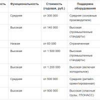 Автоматизация склада - лучшие российские WMS системы 2025