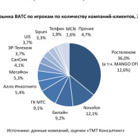 UIS — в топ-3 крупнейших операторов ВАТС в России