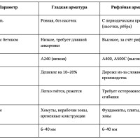 Чем отличается рифлёная арматура от гладкой: выбираем правильно