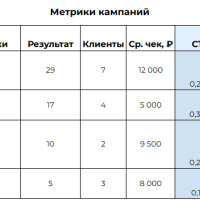 Оптимизация таргетированной рекламы