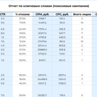 Оптимизация контекстной рекламы