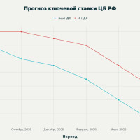 НДС до 22%: как новый налоговый удар изменит российский фондовый рынок