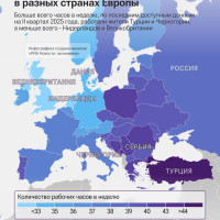 Россияне работают меньше турок, сербов и черногорцев