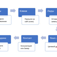 Воронка продаж - Как использовать при работе с Я.Директ