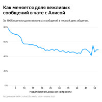 «Привет, Алиса!»: насколько вежливы россияне с нейросетью