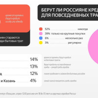 20% годовых уже не пугают россиян?