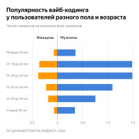 От курсов до вакансий: в каких города чаще всего интересуются вайб-кодингом
