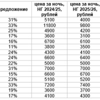 Авито Путешествия назвали места, где стало выгоднее встретить Новый год