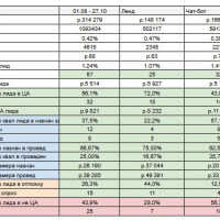 Почему &laquo;дешевая&raquo; заявка ещё не победа в маркетинге. Реальные цифры по ремонту квартир