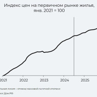 Цены на новостройки быстро растут