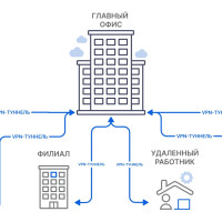 VPN-туннель: для чего его применяют в корпоративных сетях