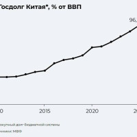 Огромный госдолг Китая
