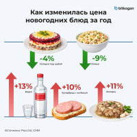 Оливье дешевеет, водка дорожает
