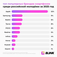 Итоги телеком-рынка в 2025 году: что выбирает российская молодёжь