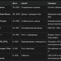 СВО закончится в 2026-м? Куда инвестировать российскому инвестору?