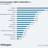 Какие экономики будут хорошо расти?