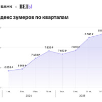 T-Data и &laquo;ВЕДЫ&raquo; запустили &laquo;индекс зумера&raquo;: сколько и на что тратит поколение Z