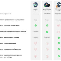 Как понять потребителя, когда опросы исчерпали себя?