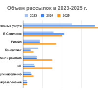 Исследование «Телфин», OkoCRM, Unisender: рост бизнеса — переход к «осознанным коммуникациям»