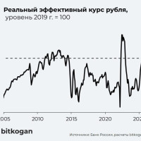Может ли рубль еще укрепиться?