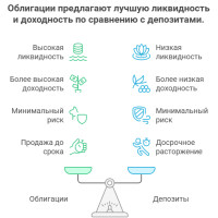 Финансовые инструменты: когда облигации выгоднее депозита