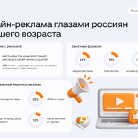 Россияне старшего возраста чаще всего замечают видеорекламу и объявления в ленте соцсетей