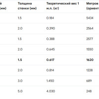 Анализ технических регламентов и весовых параметров алюминиевых круглых труб