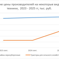 Железный голод: почему российские поля остаются без техники