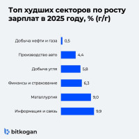Где растут зарплаты?