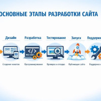 Какие этапы создания сайта – основные этапы разработки сайта