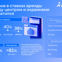 Разрыв в ставках аренды между центром и окраинами сократился с 45% до 38%
