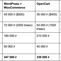 Скрытая стоимость «бесплатной» CMS: почему 1С-Битрикс в итоге обходится дешевле, чем WordPress или OpenCart