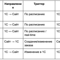 Мультискладовость и управление остатками в редакции «Бизнес»: идеальное решение для крупных сетей
