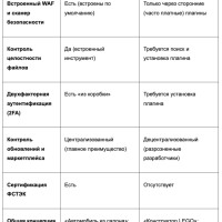 Безопасность высшего уровня: почему 1С-Битрикс считается самой защищенной CMS в России