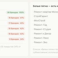 ИИ рекомендует: топ-10 компаний в нише &laquo;Ремонт квартир в Москве&raquo;