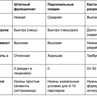 Мультиценовость в B2B на 1С-Битрикс: как реализовать разные цены для клиентов и оптовиков