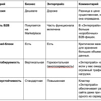 Гибридный интернет-магазин B2B + B2C на 1С-Битрикс: как продавать оптом и в розницу