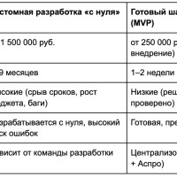 B2B-функционал в шаблонах Аспро: как сэкономить на разработке интернет-магазина