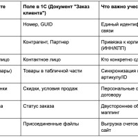 Интеграция 1С и сайта на Битрикс: как автоматизировать заказы и остатки в B2B