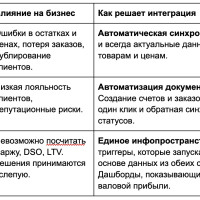Интеграция 1С и Битрикс24 в B2B: как выстроить систему продаж под ключ